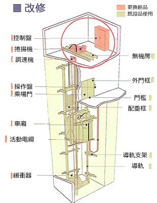 電梯內部構造